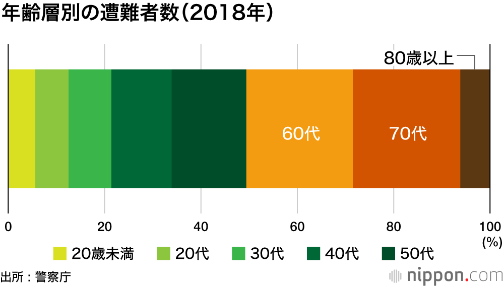 山岳遭難高止まり : 半数が60歳以上