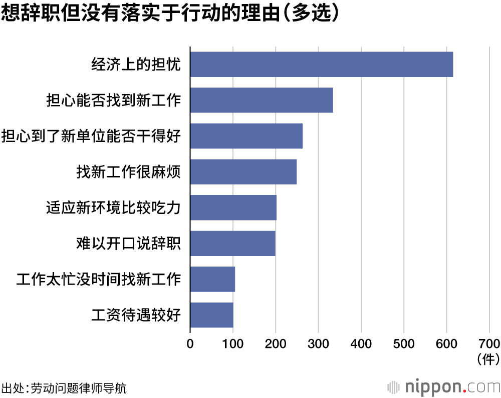想辞职但没有落实于行动的理由（多选）