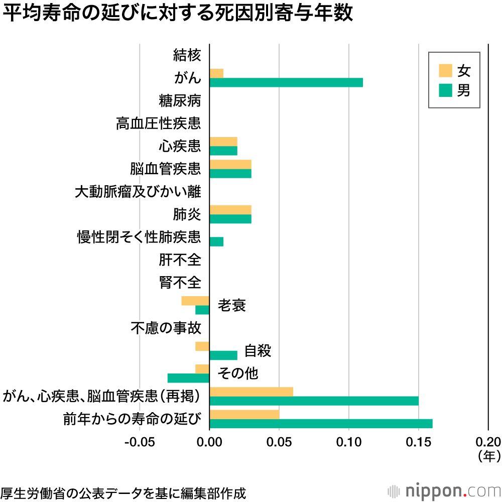 平成の30年で寿命5年延び : がんや肺炎などの死亡率低下が貢献