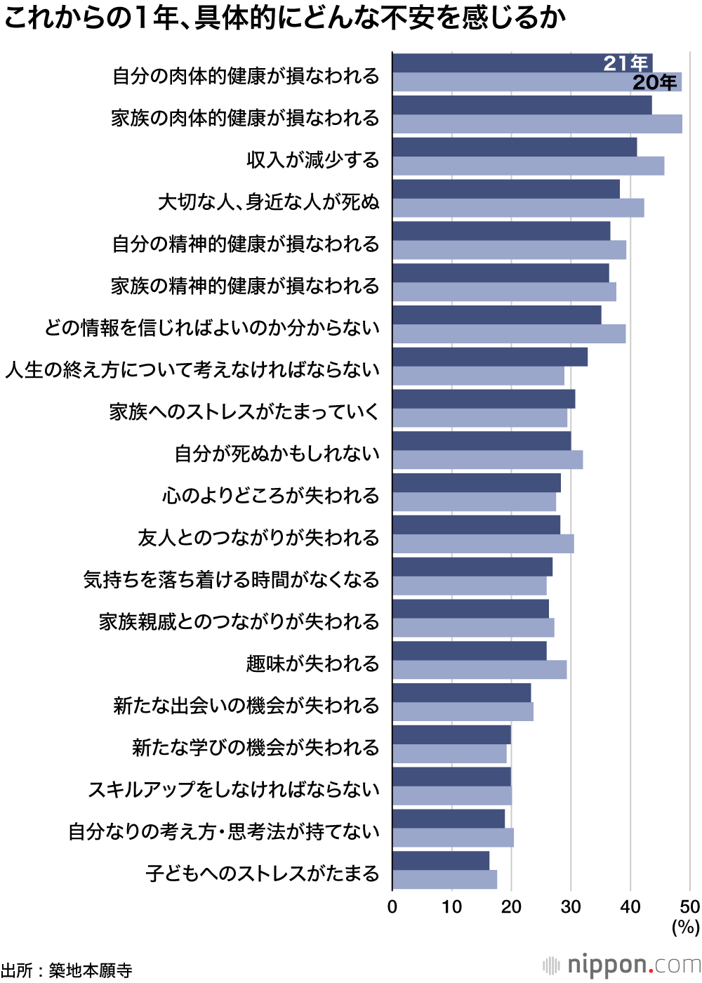 コロナ禍の「不安」やや減少 : 若年層も6割は “リアル” を求める 