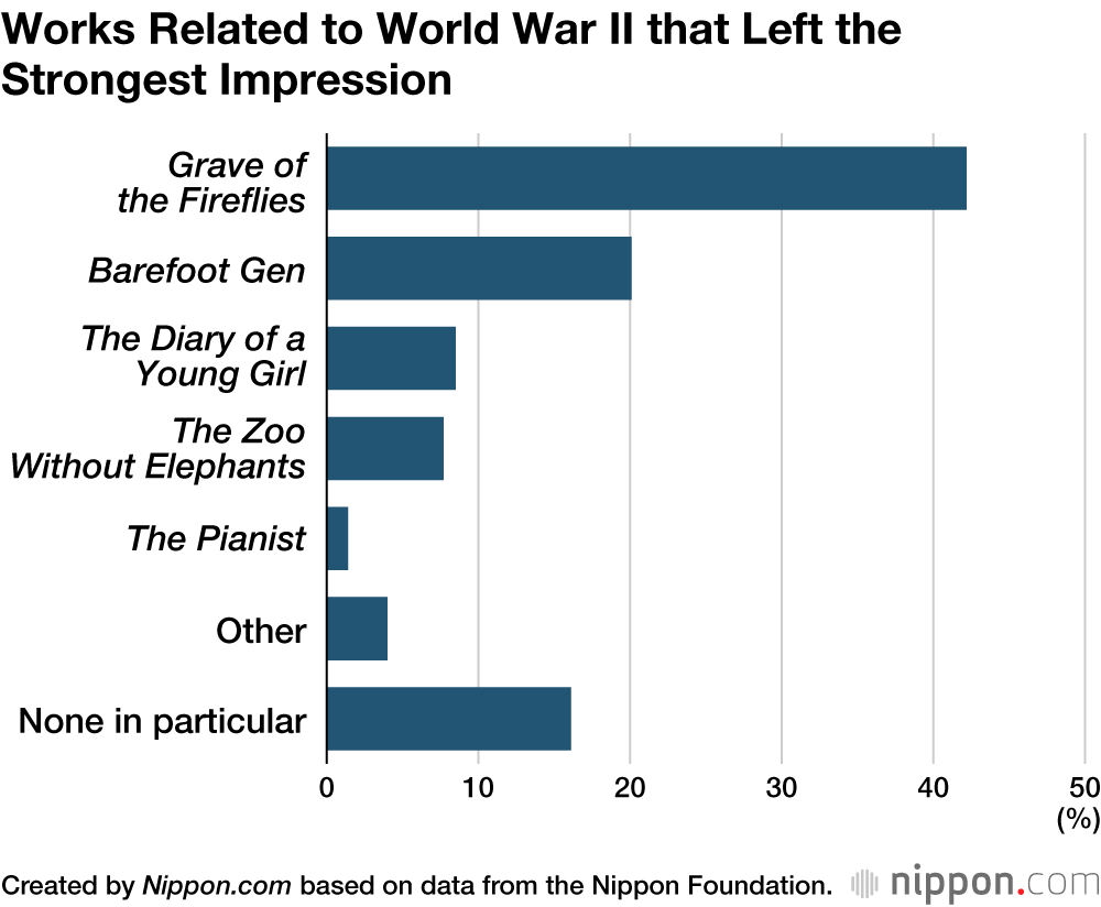 Works Related to World War II that Left the Strongest Impression