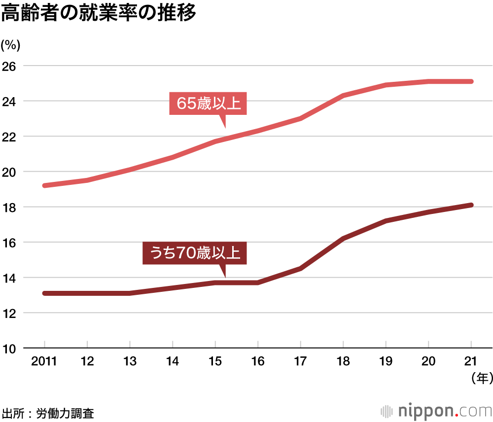 70歳まで現役の時代 : 働く高齢者過去最多、65～69歳は2人に1人
