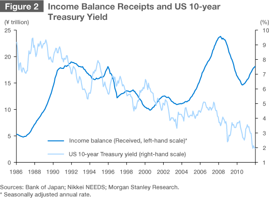 Current Account Surpluses Likely to Continue
