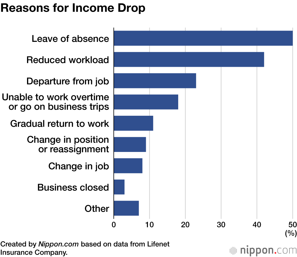 Reasons for Income Drop