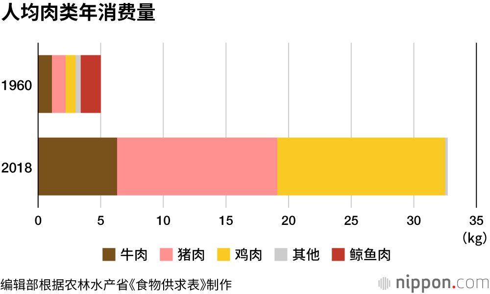 只见于专营餐馆的鲸鱼肉，曾是日本学校午餐的必备菜