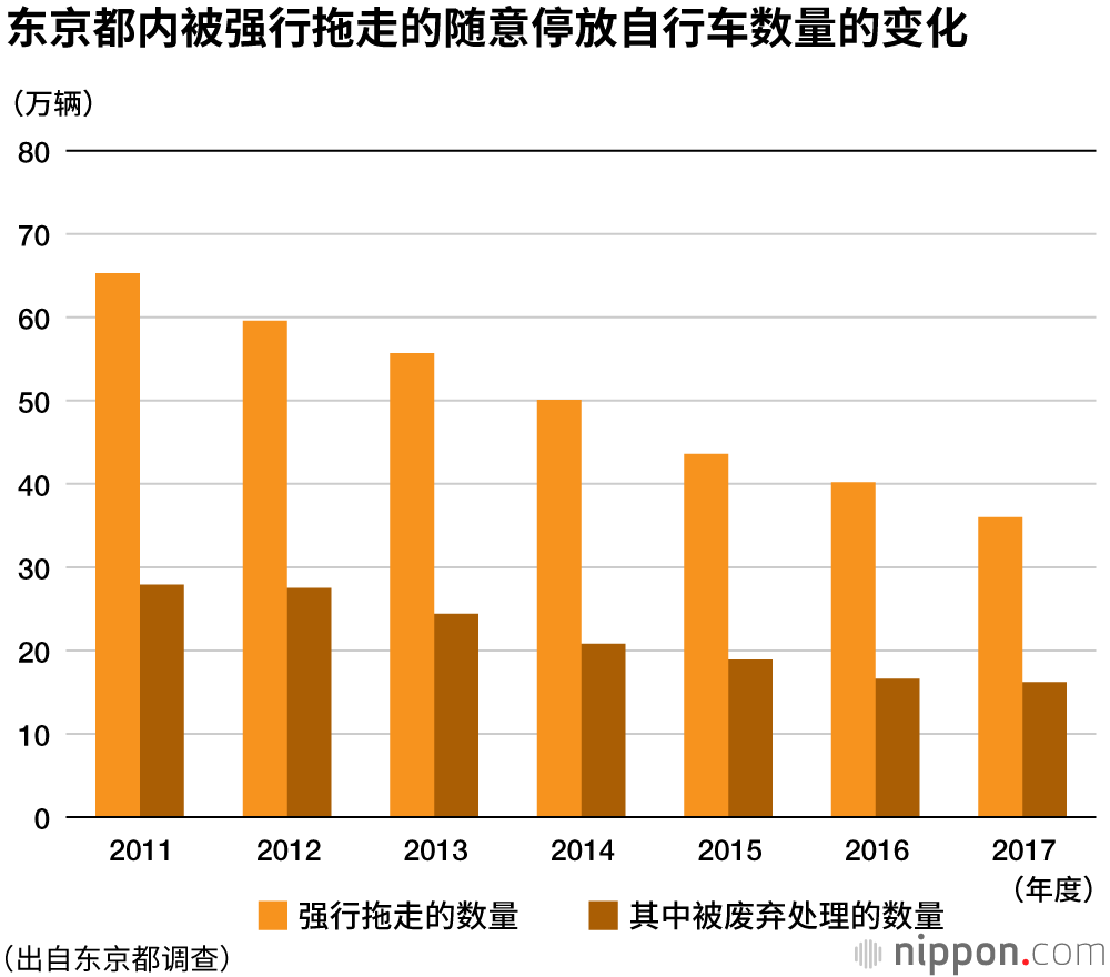 	东京每天有2.7万辆自行车随意停放