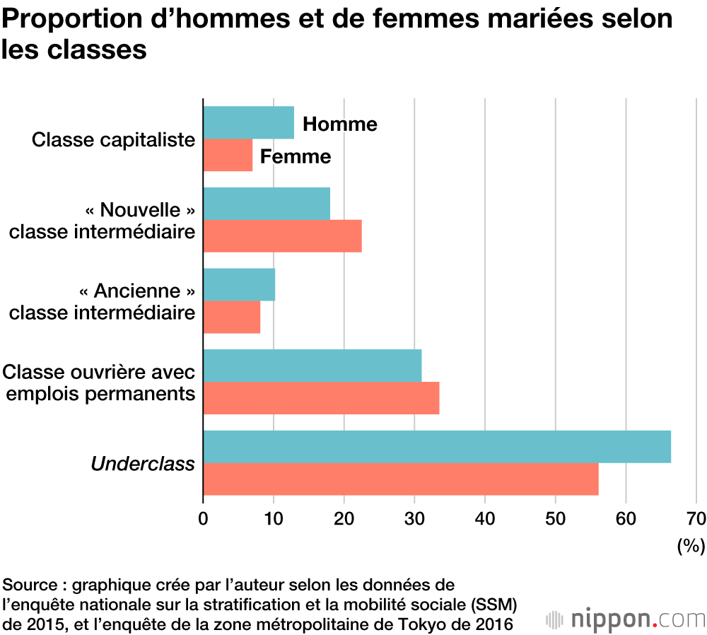 Alerte sur les « Underclass »,  la nouvelle classe sociale inférieure se répand au Japon