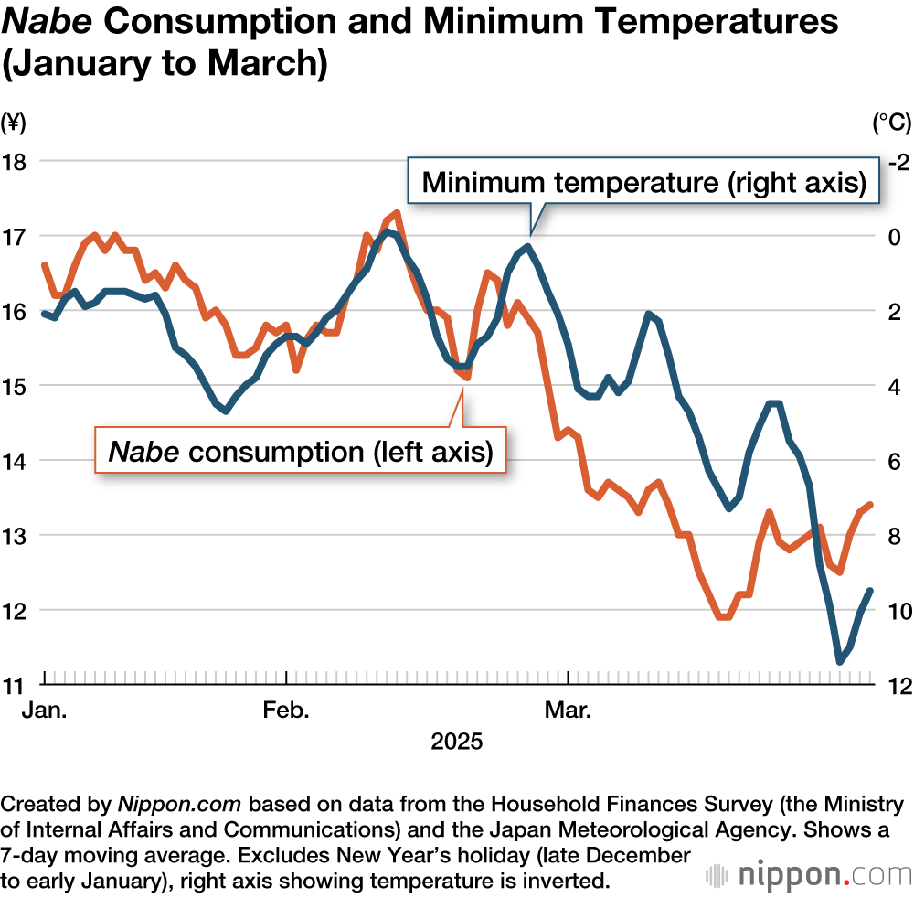 Nabe Consumption and Minimum Temperatures (January to March)