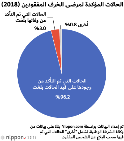 اختفاء عدد متزايد من مرضى الزهايمر في اليابان