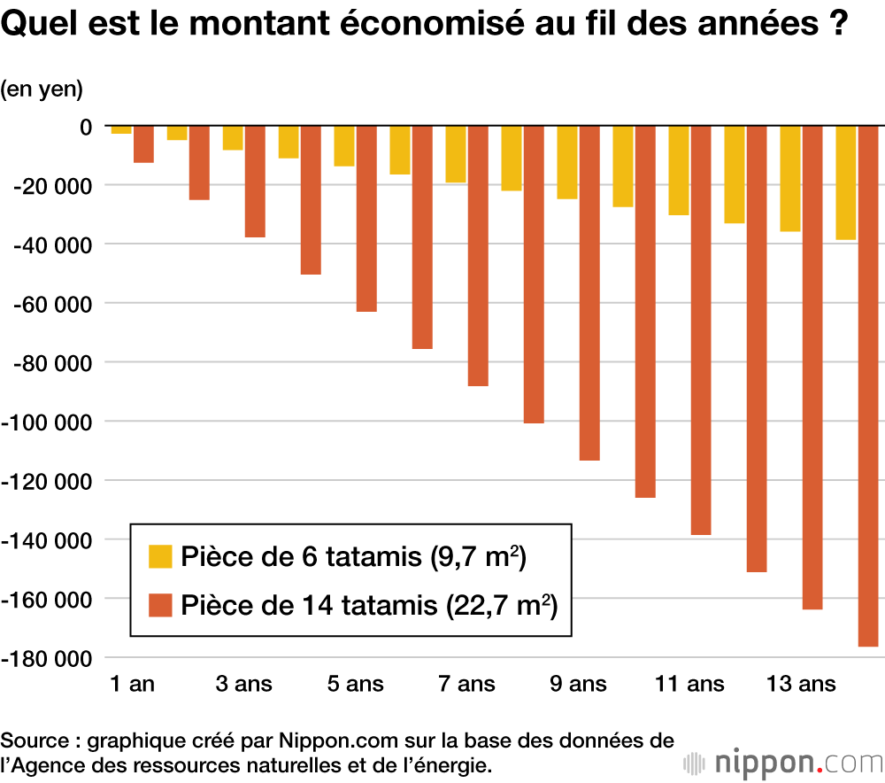 Quel est le montant économisé au fil des années ?