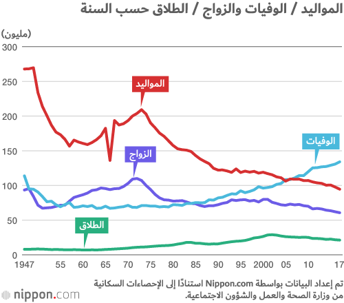 اليابان تشهد تراجع سريع في عدد سكانها!