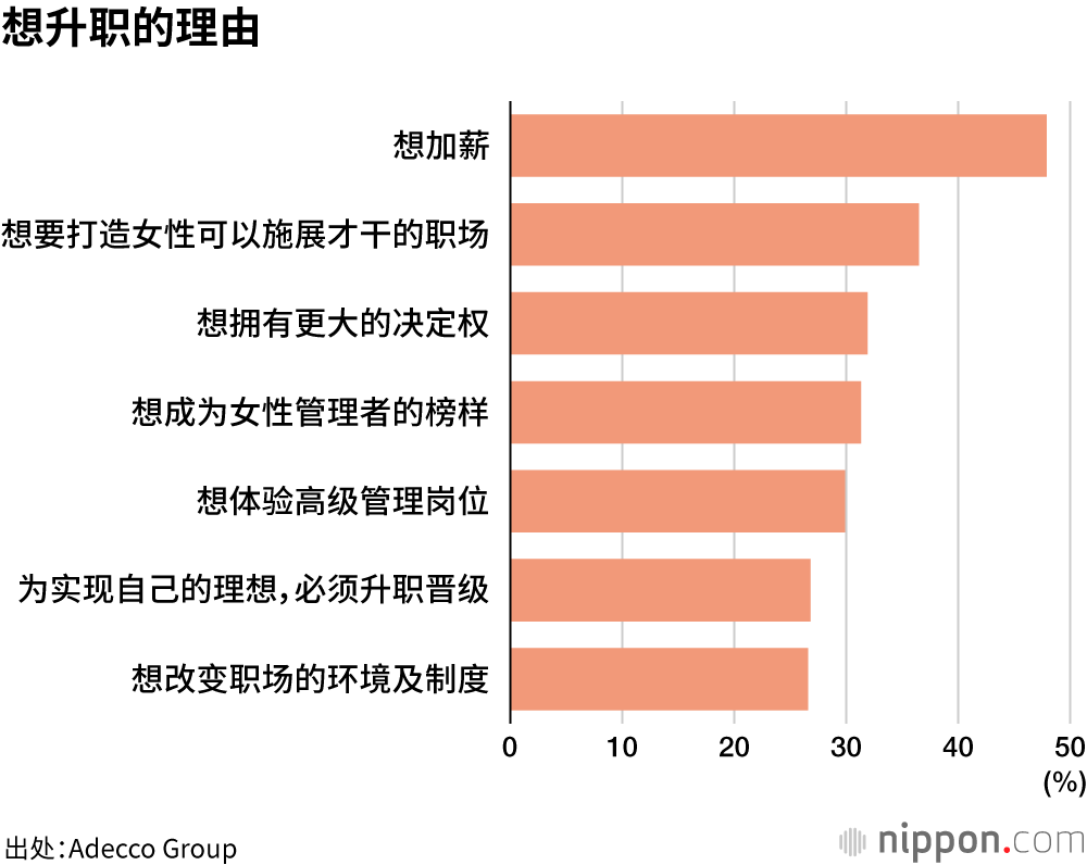 女性管理人员调查：“有升职意愿”的人不到一半