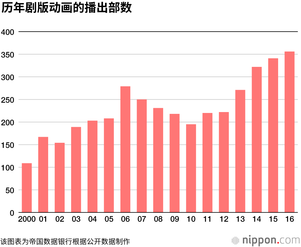 	动画制作公司收入超2千亿日元，创历史新高：帝国数据银行的经营状态调查	