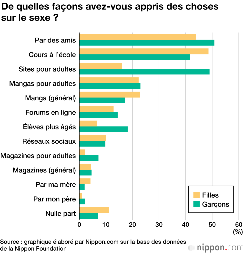 Que pensent les adolescents japonais du sexe et de l’éducation sexuelle ?