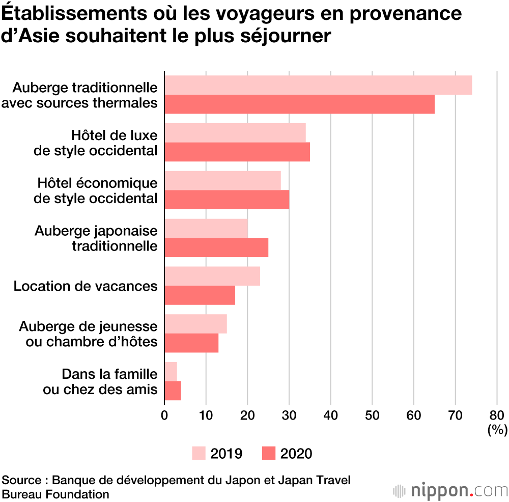 Pourquoi le Japon est en tête de la liste des destinations rêvées par les voyageurs après la pandémie