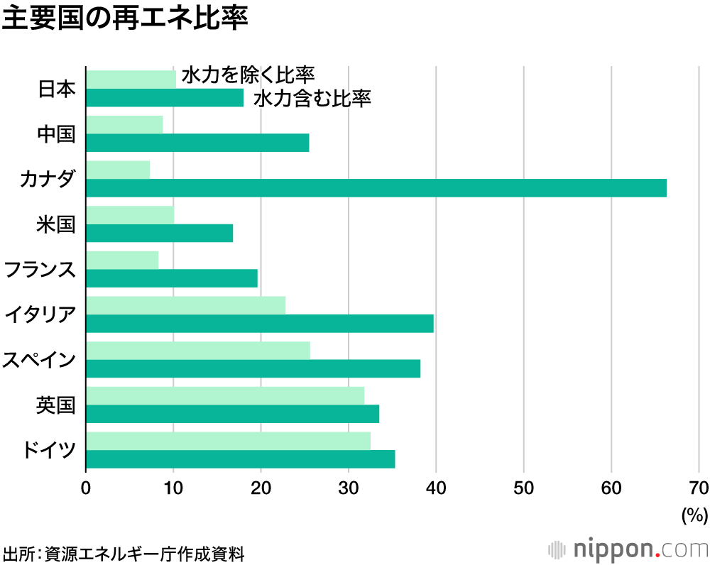 日本の再エネ比率18％（2019年度）：欧州主要国とは大きな差