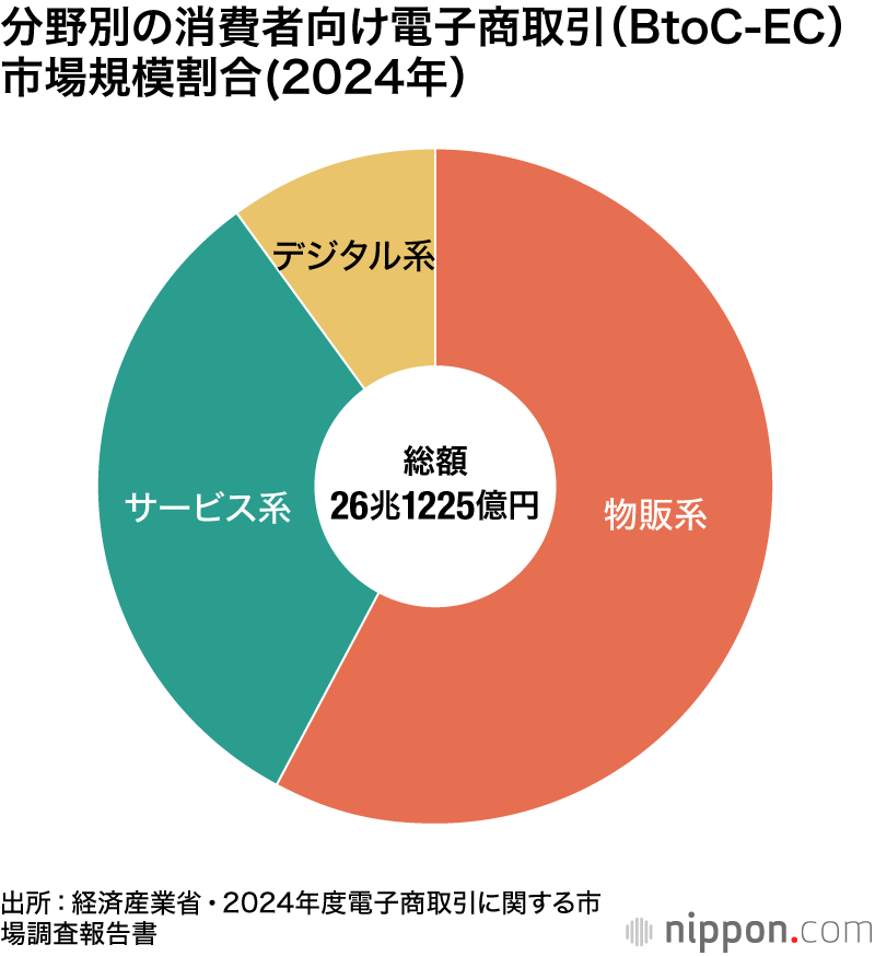 分野別の消費者向け電子商取引（BtoC-EC）市場規模割合(2024年）