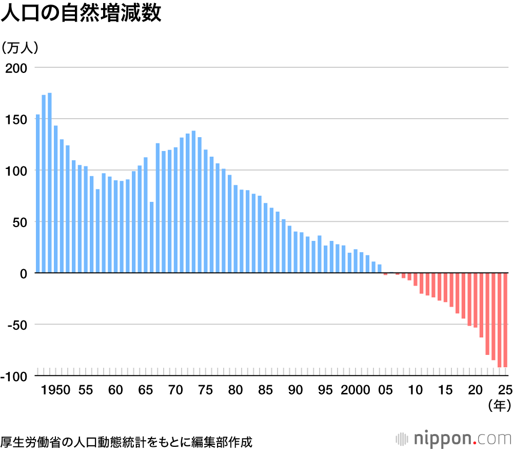 人口の自然増減数