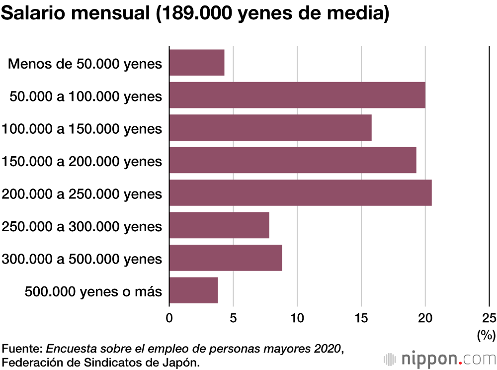 Se acerca la jubilación a los 70 años en Japón