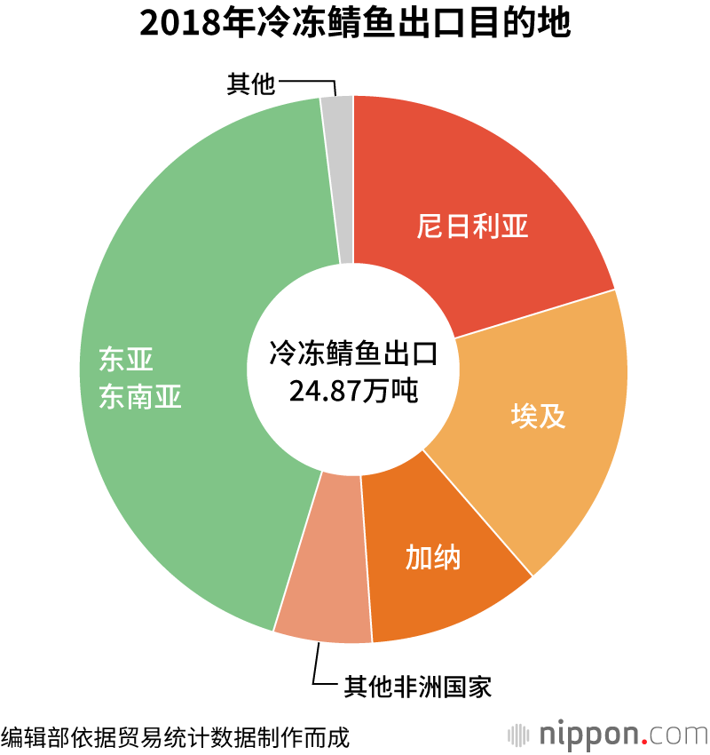 日本已从鲭鱼进口国转为出口国：食用挪威产鲭鱼，本国产鲭鱼出口非洲