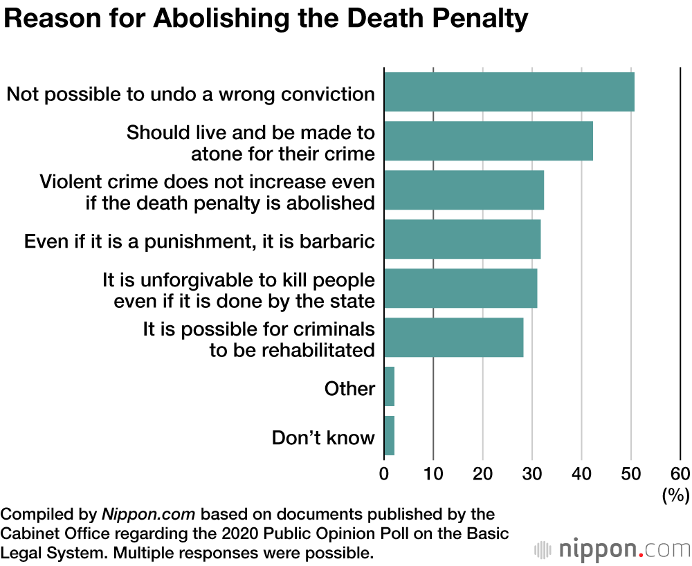 Poll Reveals More than 80% Support Death Penalty in Japan