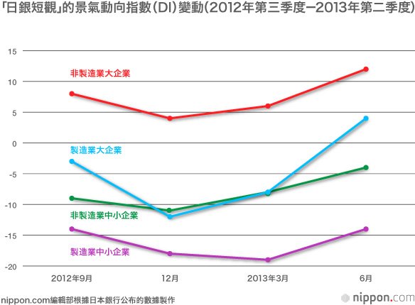 如何解讀安倍經濟政策下的經濟指標？