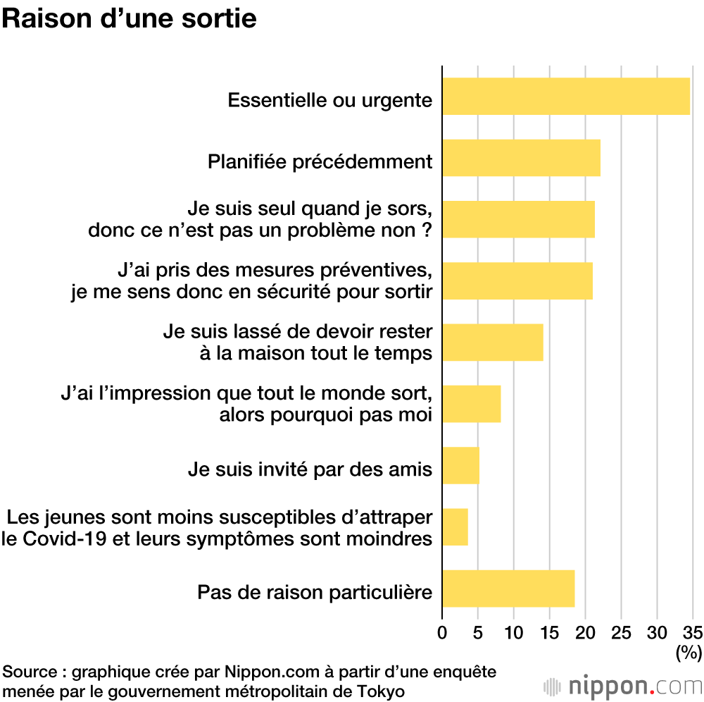 Les jeunes tokyoïtes sages pendant l’état d’urgence ? Seuls 10 % consomment de l’alcool dans la rue