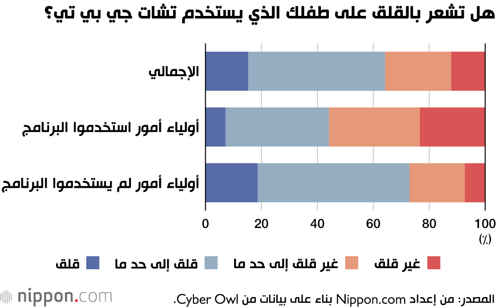 هل تشعر بالقلق على طفلك الذي يستخدم تشات جي بي تي؟