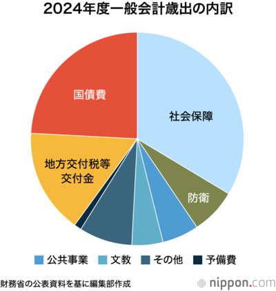 2024年度一般会計歳出の内訳