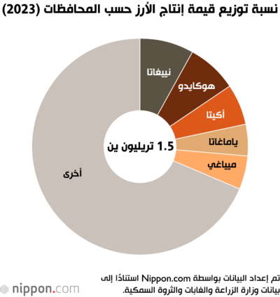 نسبة توزيع قيمة إنتاج الأرز حسب المحافظات (2023)