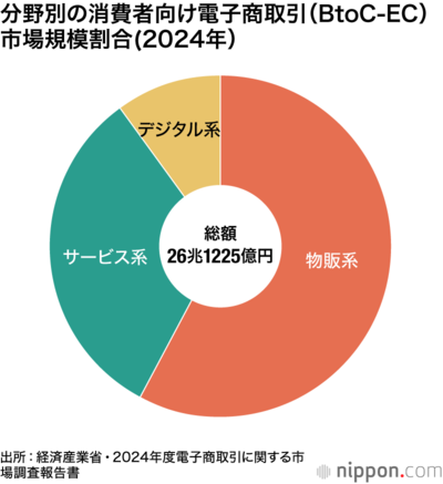 分野別の消費者向け電子商取引(BtoC-EC)市場規模割合(2024年)