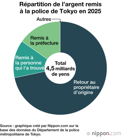 Répartition de l’argent remis à la police de Tokyo en 2025