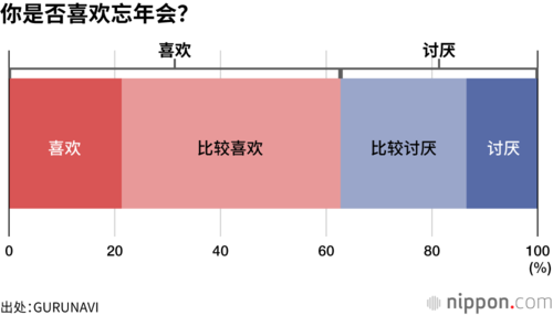 你是否喜欢忘年会?