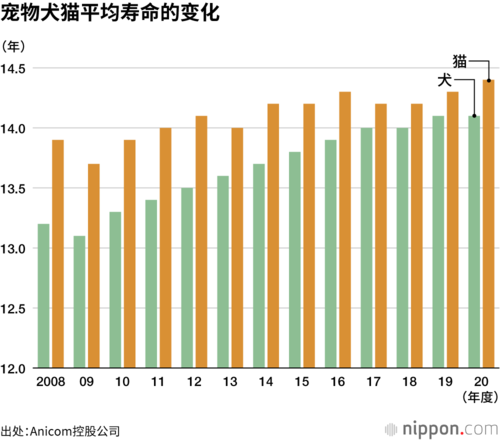 宠物犬猫平均寿命的变化