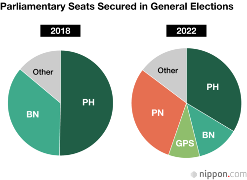 Parliamentary Seats Secured in General Elections