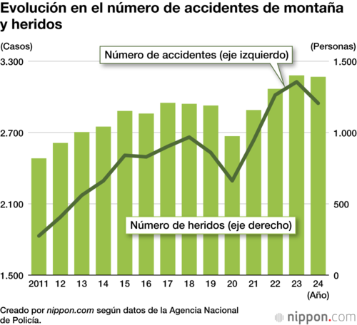 Evolución en el número de accidentes de montaña y heridos