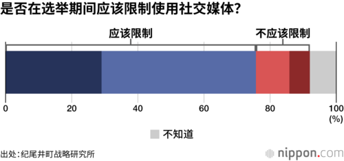 是否在选举期间应该限制使用社交媒体?