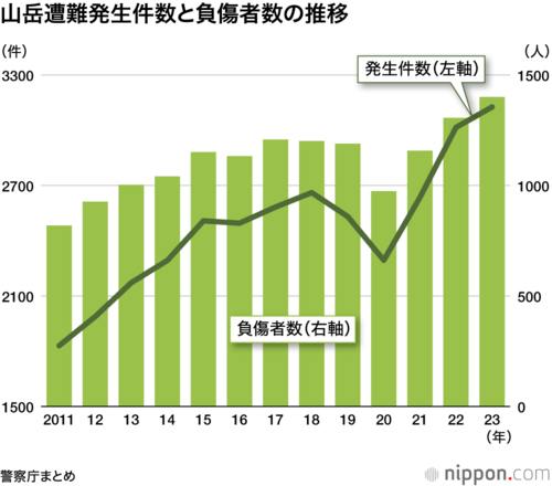 山岳遭難発生件数と負傷者数の推移
