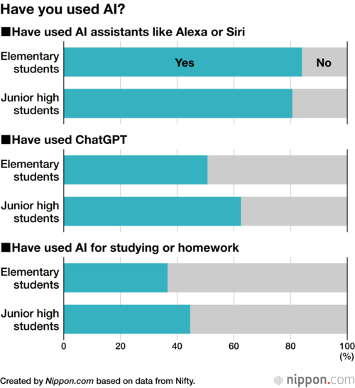 Have you used AI?