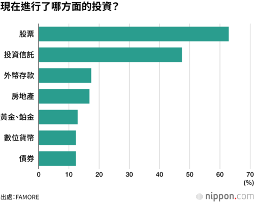 現在進行了哪方面的投資?