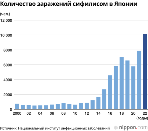 Количество заражений сифилисом в Японии