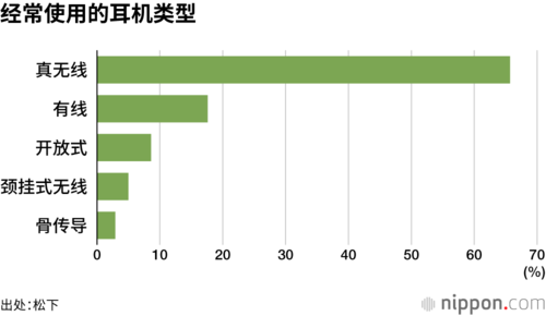 经常使用的耳机类型