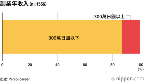 副業年收入(n=1556)