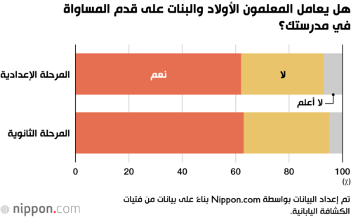 هل يعامل المعلمون الأولاد والبنات على قدم المساواة في مدرستك؟