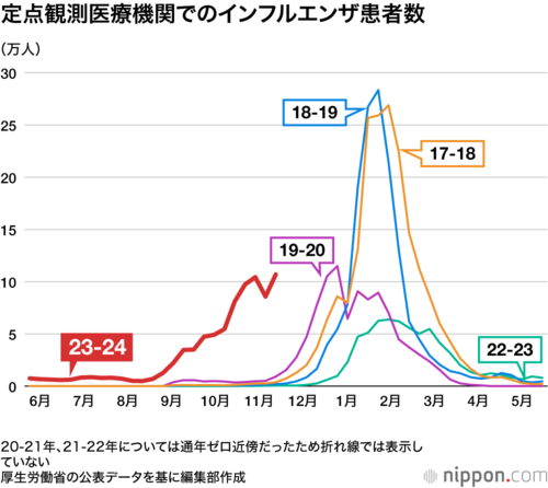 定点観測医療機関でのインフルエンザ患者数