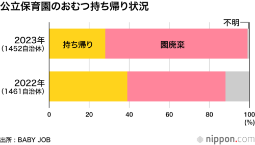 公立保育園のおむつ持ち帰り状況