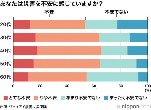 あなたは災害を不安に感じていますか?