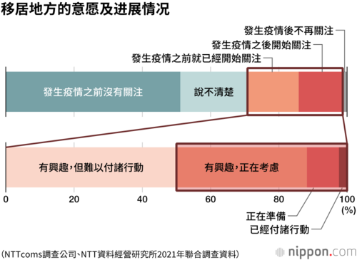 移居地方的意愿及进展情况
