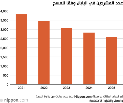 عدد المشردين في اليابان وفقا للمسح
