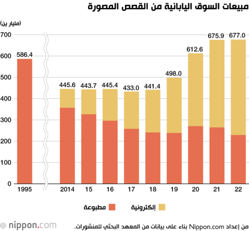 مبيعات السوق اليابانية من القصص المصورة